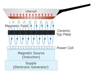 Cooktop How Does Induction Cooktop Work